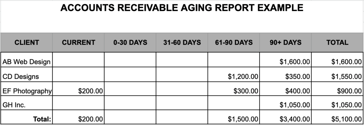 Accounts Receivable Aging Reports How To Prepare ARs